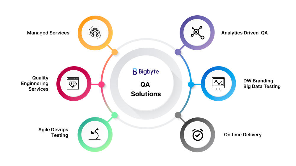 Quality Engineering Process